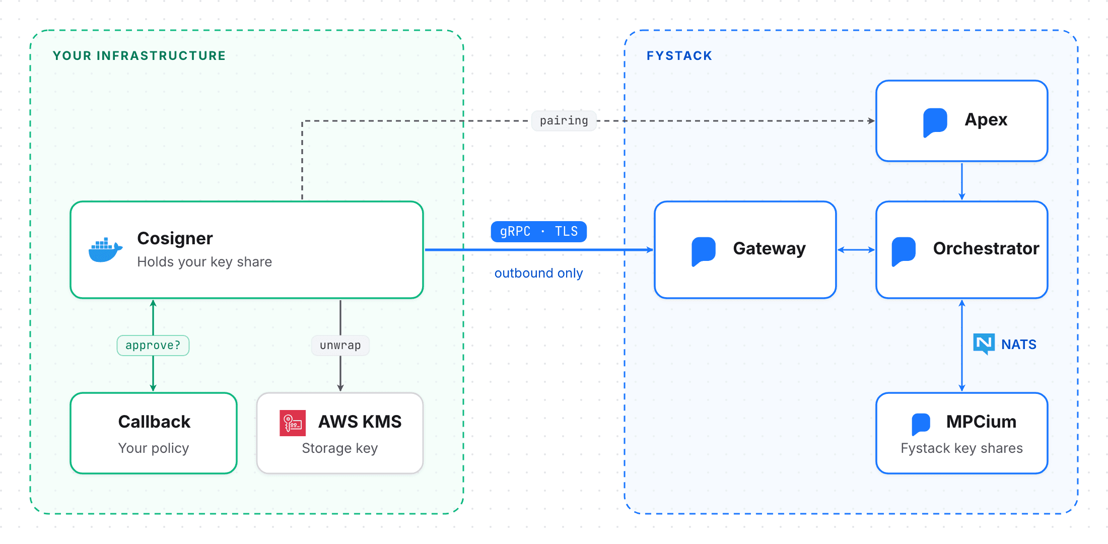 Cosigner architecture overview