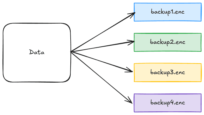 Incremental backup