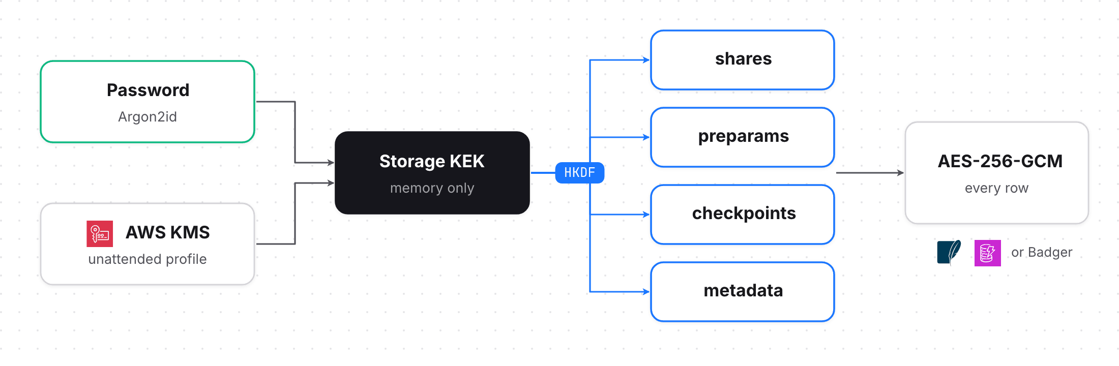 Password or AWS KMS unwraps the storage KEK, HKDF derives four scope keys, each row is AES-256-GCM
