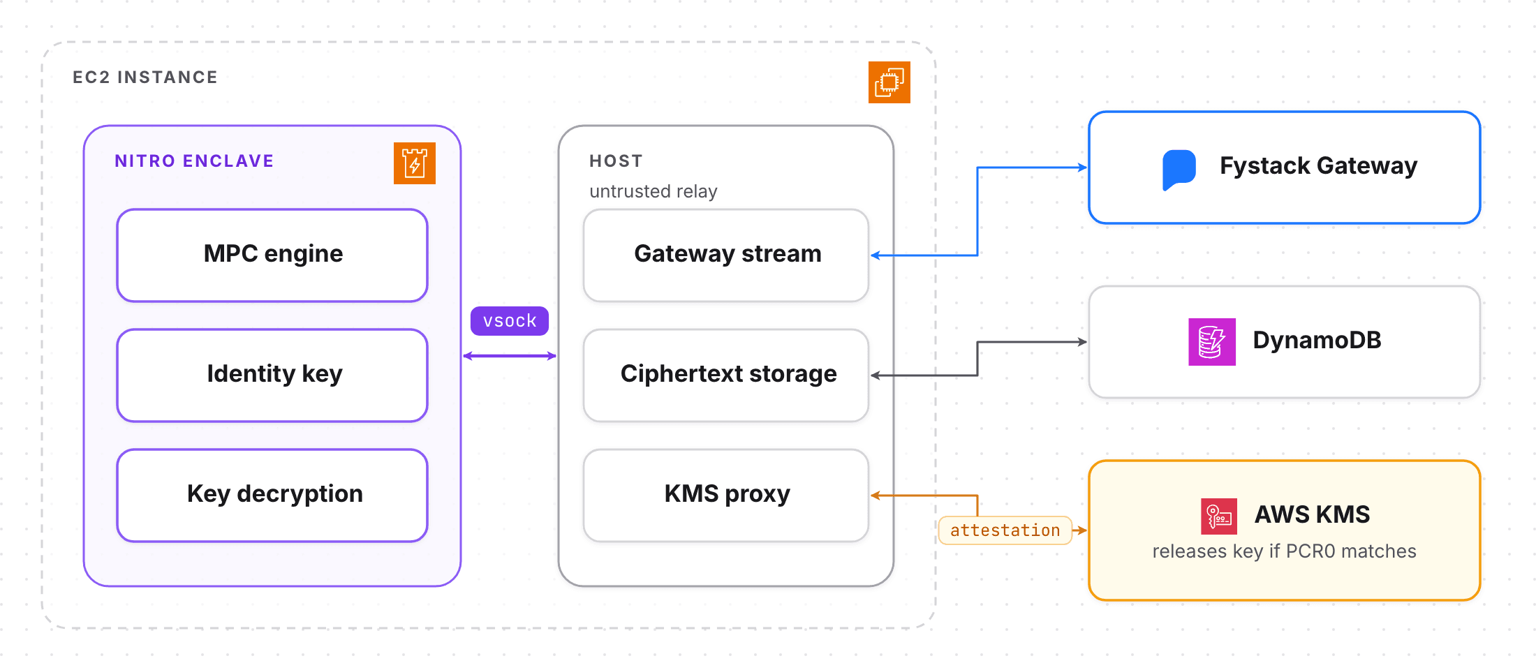 Planned Nitro deployment: enclave and host on one EC2 instance linked by vsock, with the host relaying to the Fystack Gateway, DynamoDB and AWS KMS