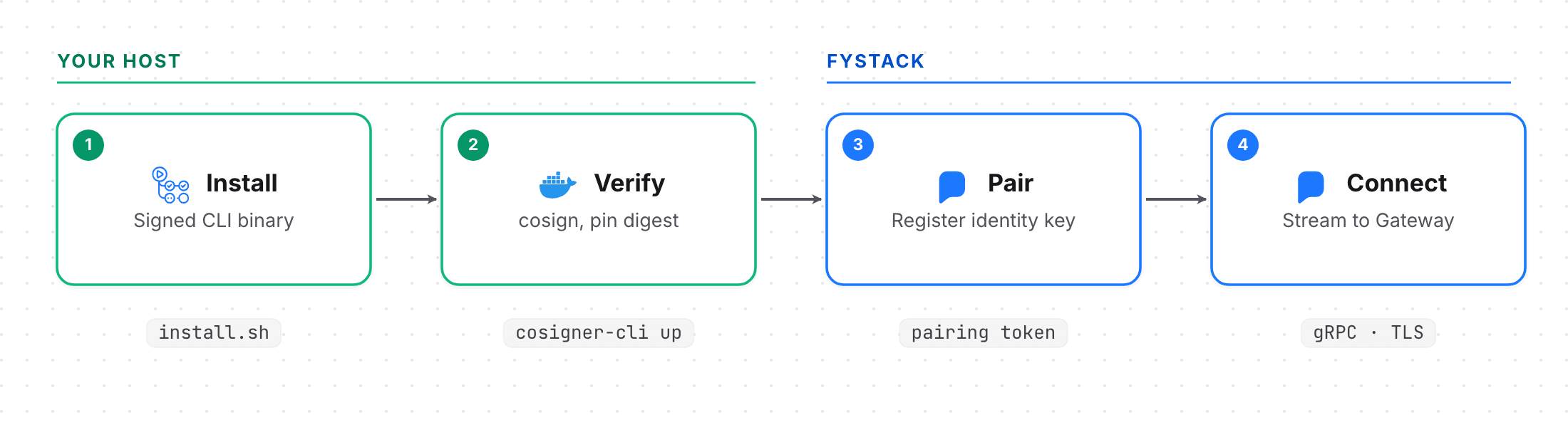 Install, verify, pair, connect