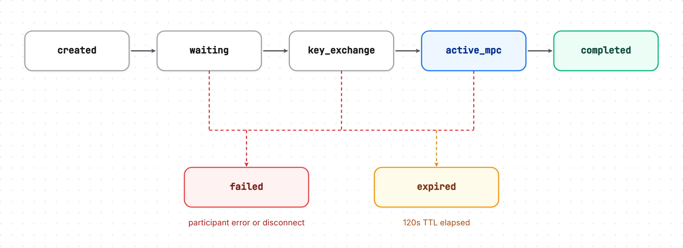 Session states: created, waiting, key_exchange, active_mpc, completed, with failed and expired