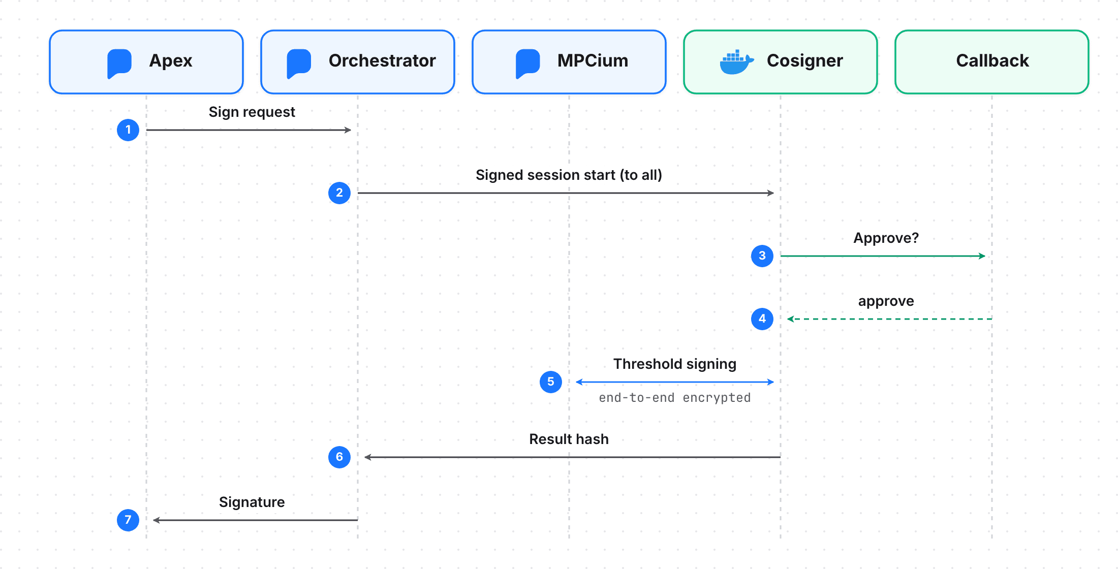 Signing sequence: Apex requests, orchestrator starts the session, cosigner asks the callback, participants sign, orchestrator returns the signature