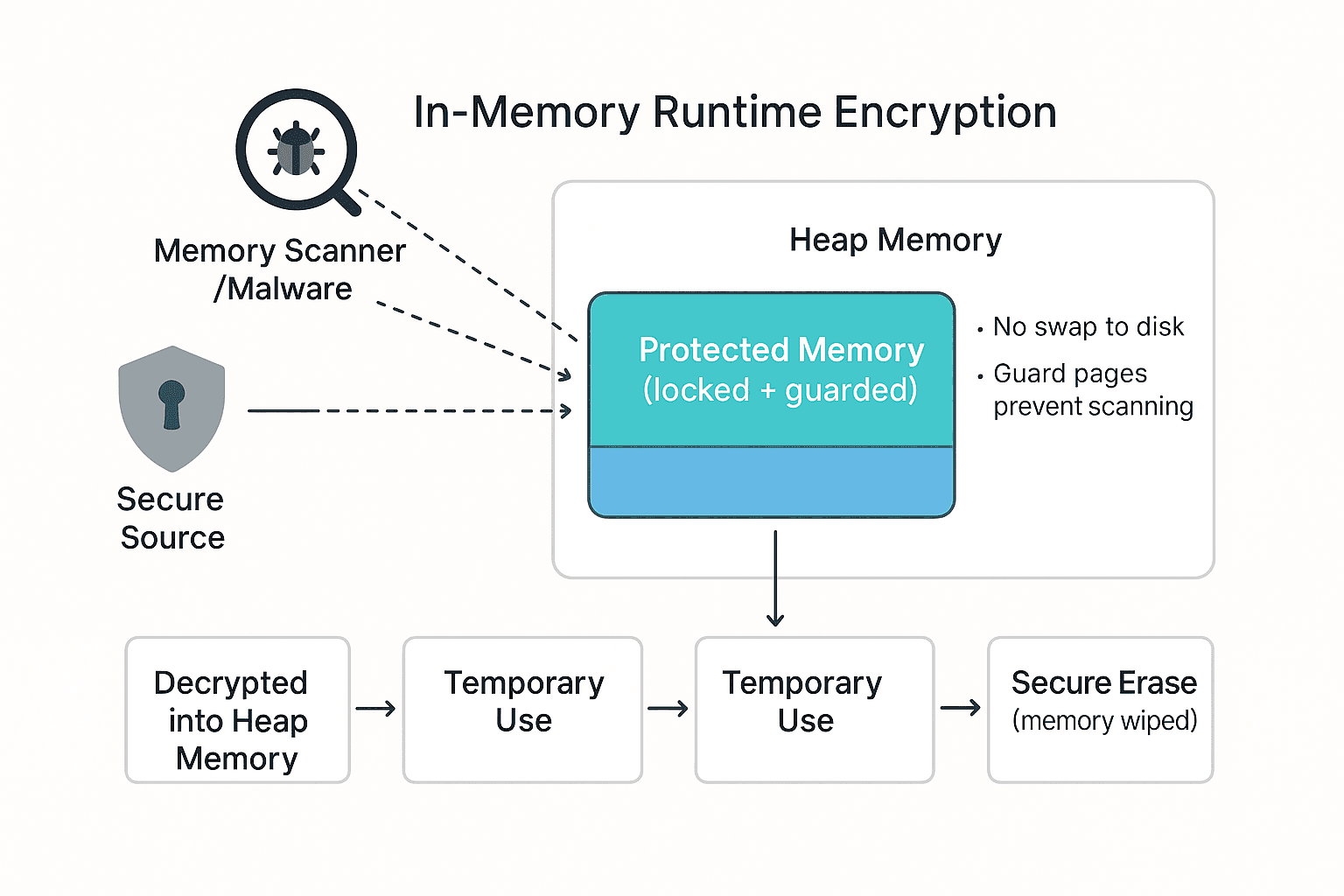In-Memory Runtime Encryption: Protect Sensitive Keys and Credentials from Memory Scanners and Malware with Locked, Guarded Heap Memory.