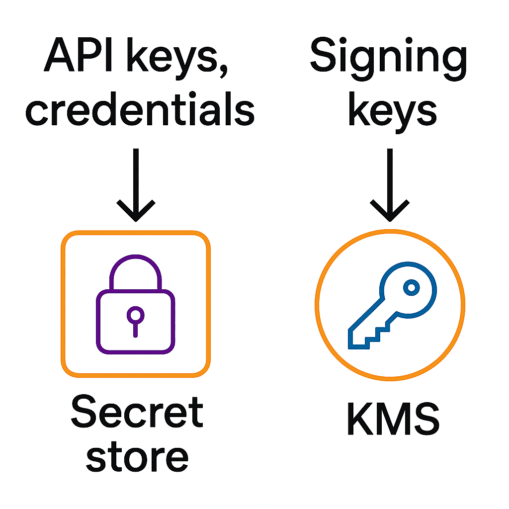Secret Store & KMS Integration