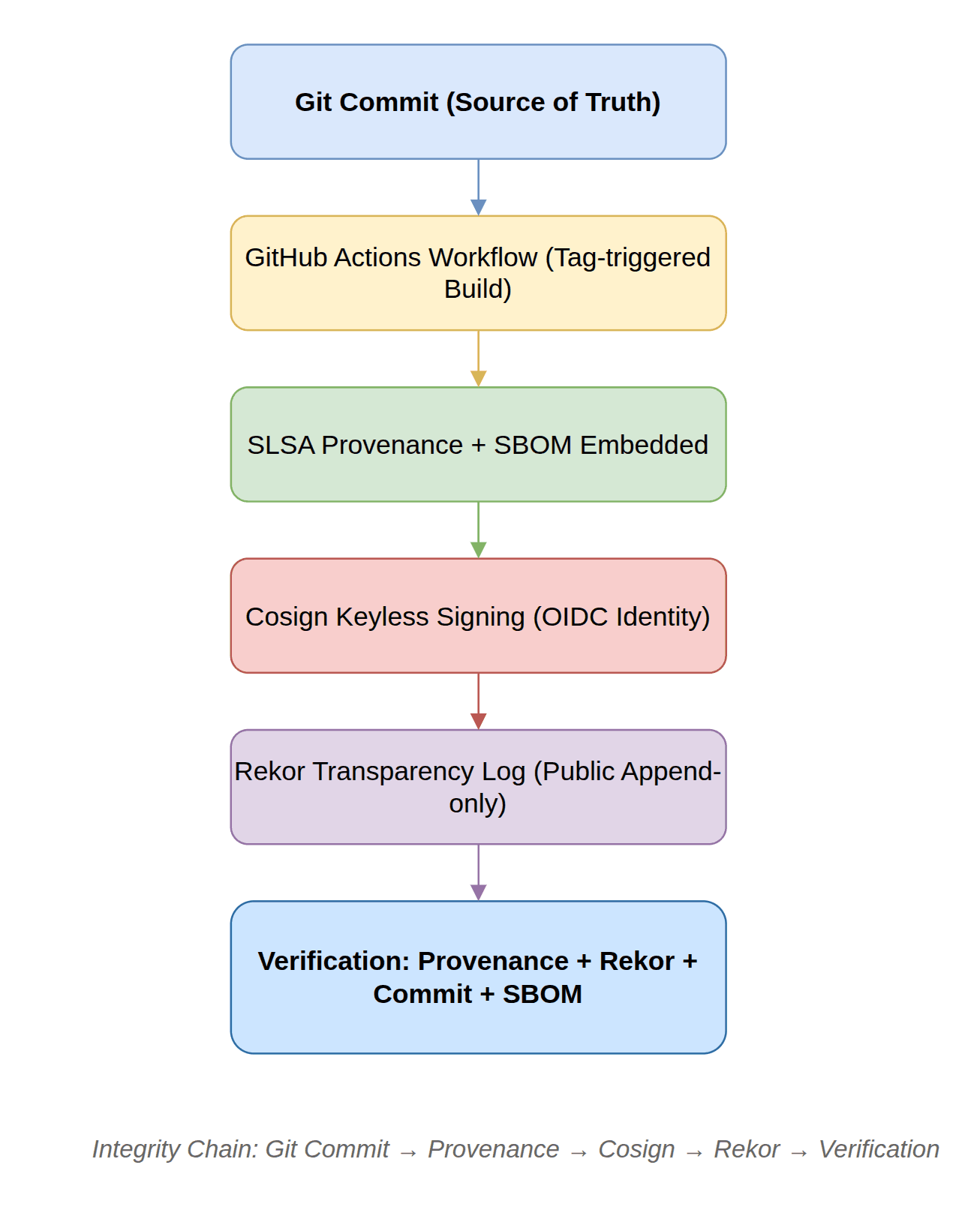 Secure CI/CD Pipeline: SLSA Level 3 provenance with keyless signing and transparency logs