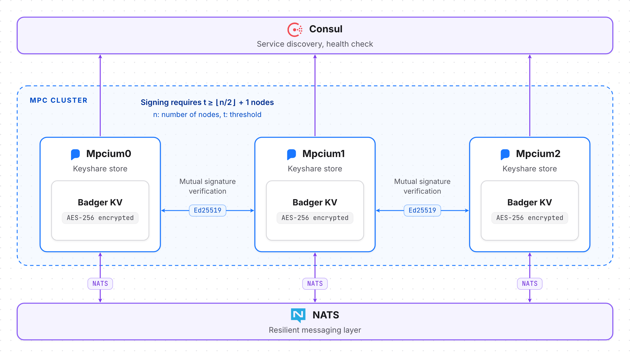 MPCium cluster architecture